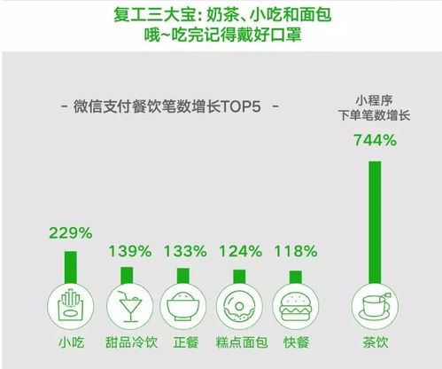 微信公布复工最快行业 美容美发美甲第一